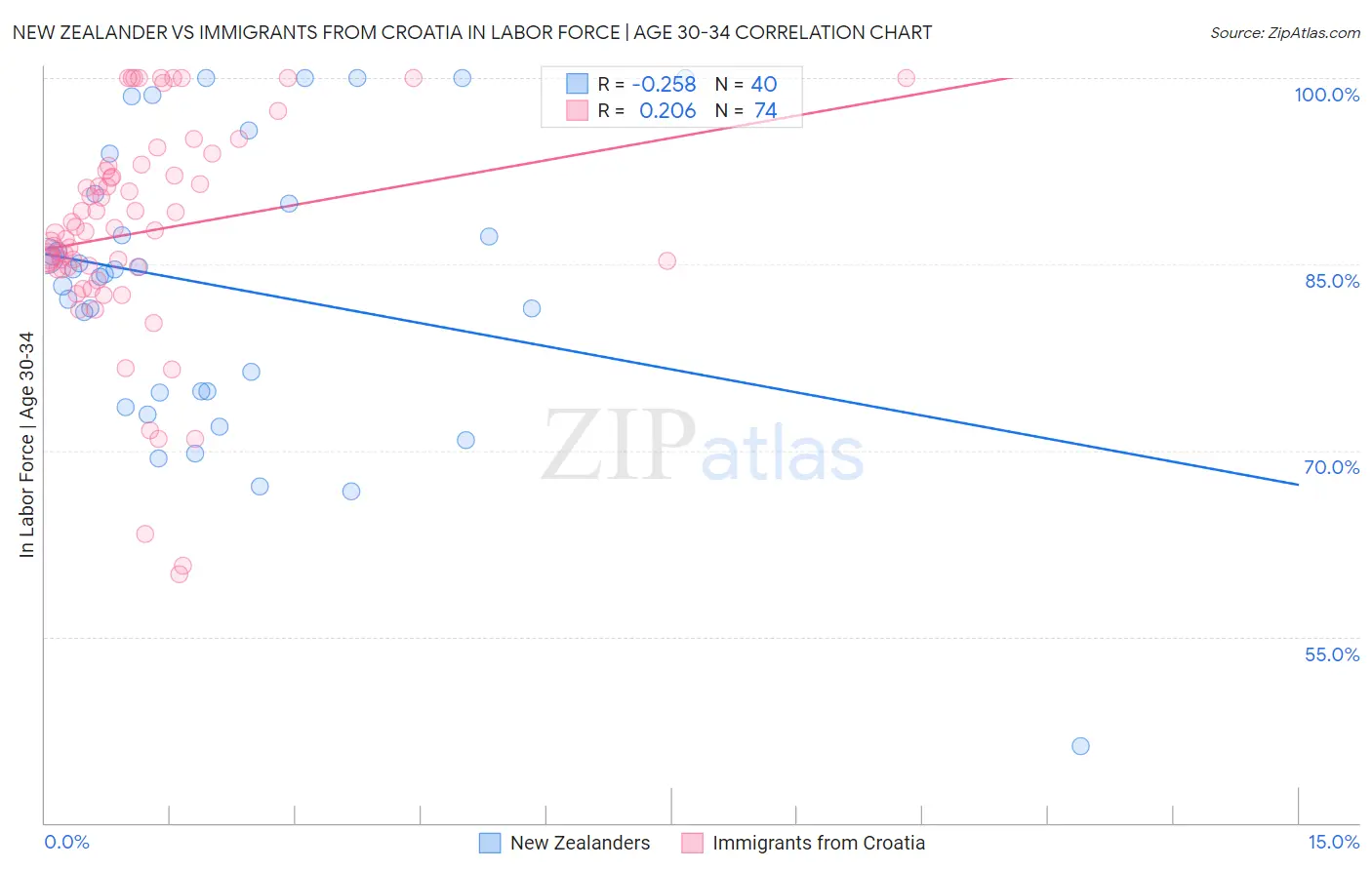 New Zealander vs Immigrants from Croatia In Labor Force | Age 30-34