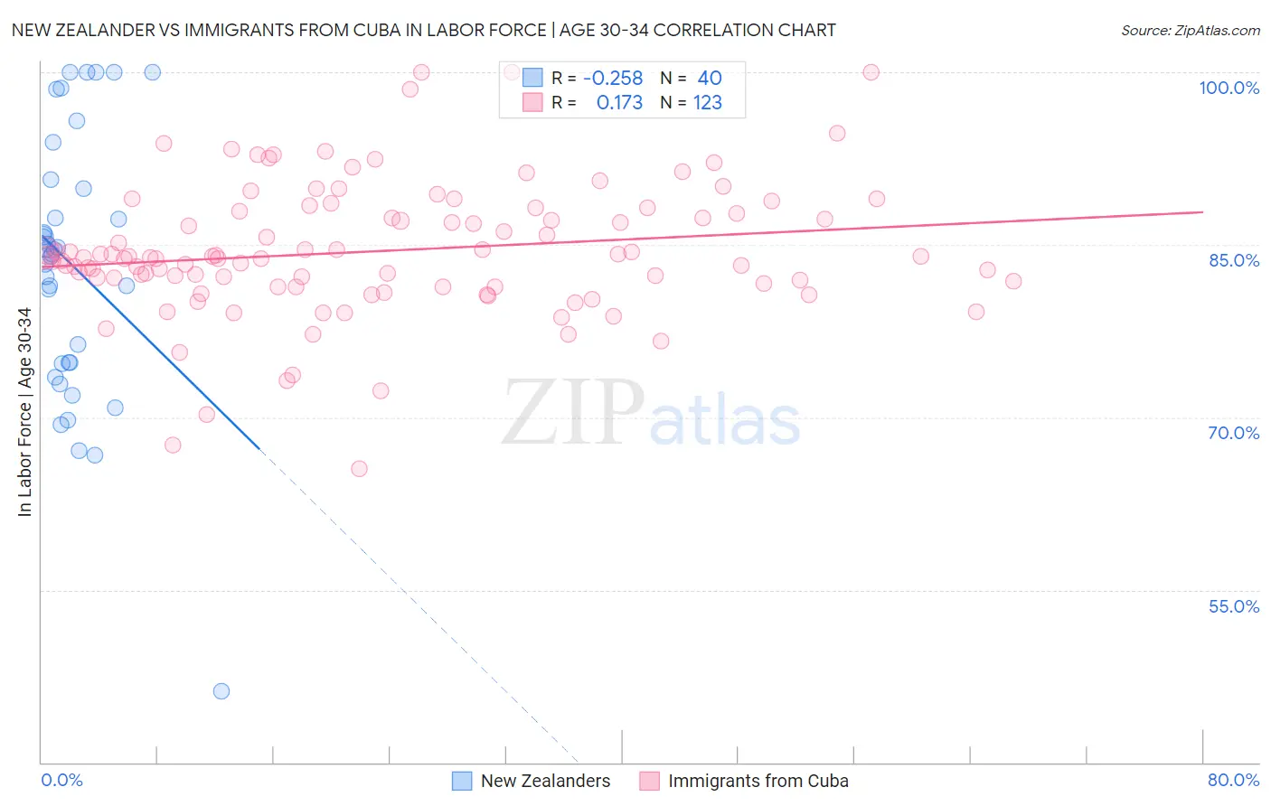 New Zealander vs Immigrants from Cuba In Labor Force | Age 30-34