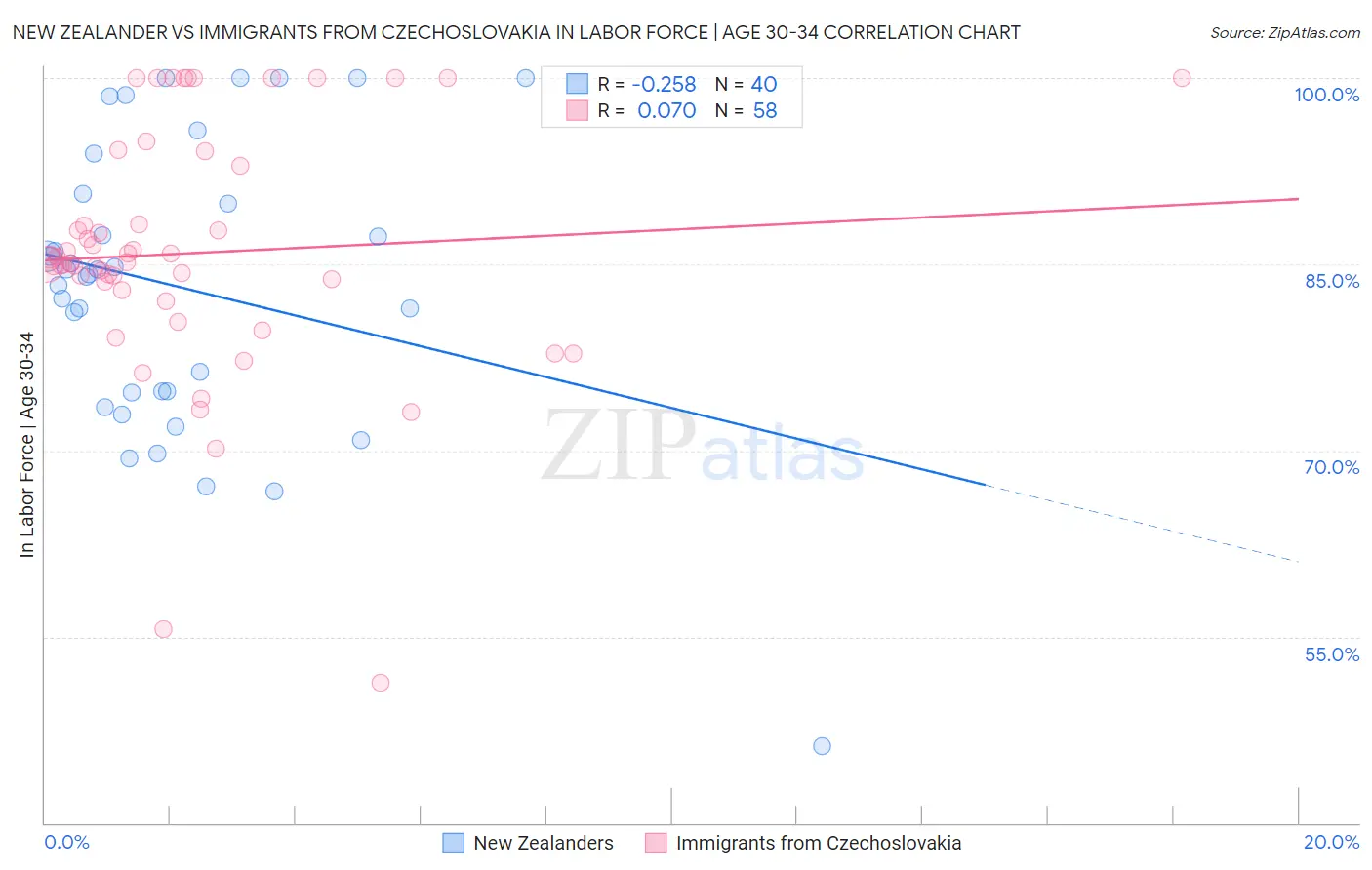New Zealander vs Immigrants from Czechoslovakia In Labor Force | Age 30-34