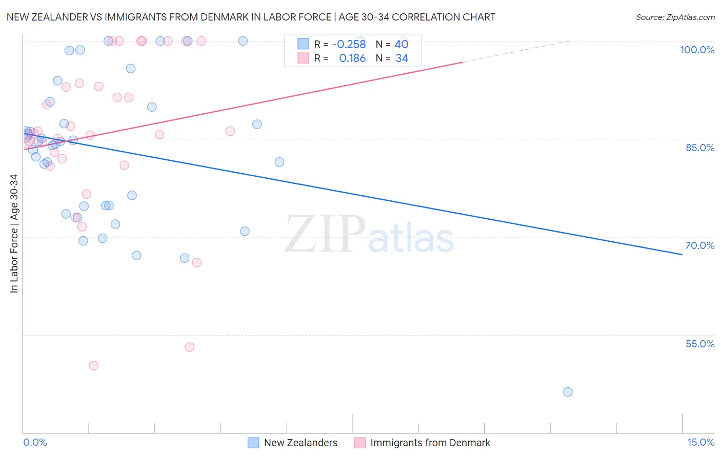 New Zealander vs Immigrants from Denmark In Labor Force | Age 30-34