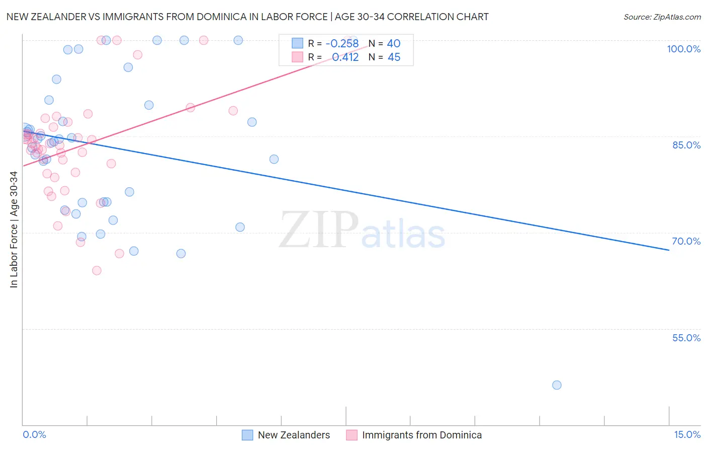 New Zealander vs Immigrants from Dominica In Labor Force | Age 30-34