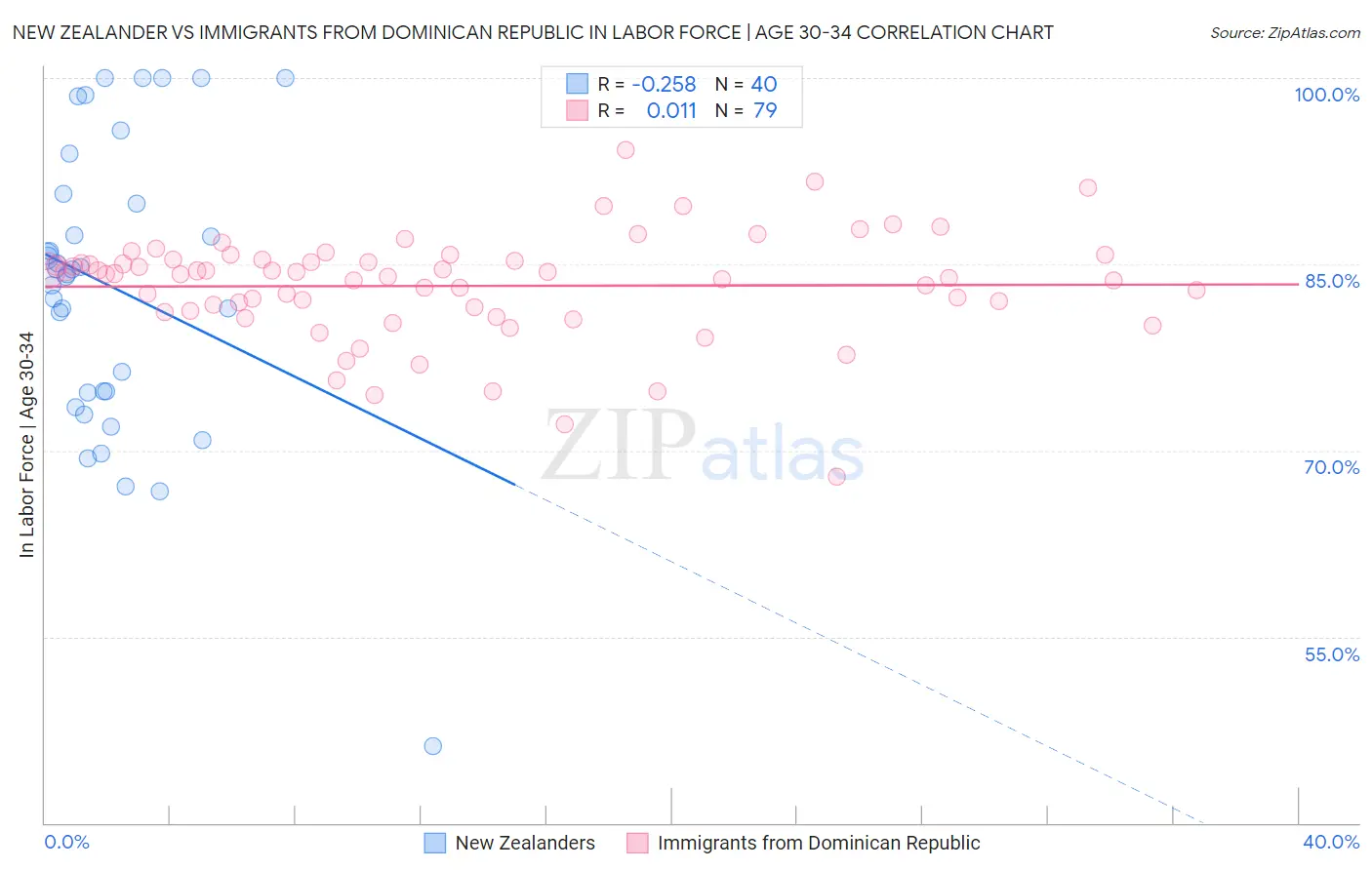 New Zealander vs Immigrants from Dominican Republic In Labor Force | Age 30-34