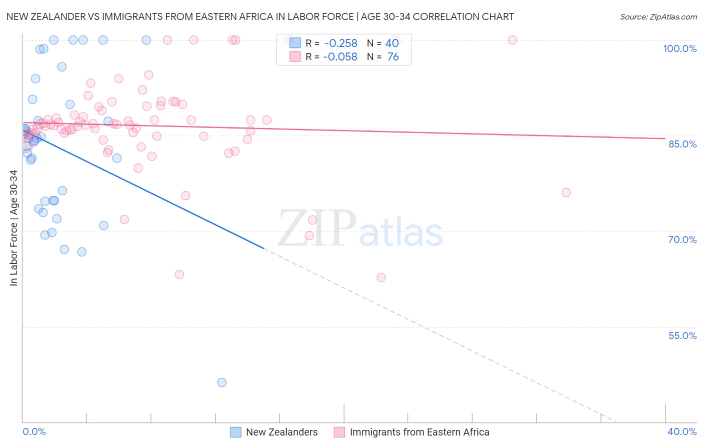 New Zealander vs Immigrants from Eastern Africa In Labor Force | Age 30-34