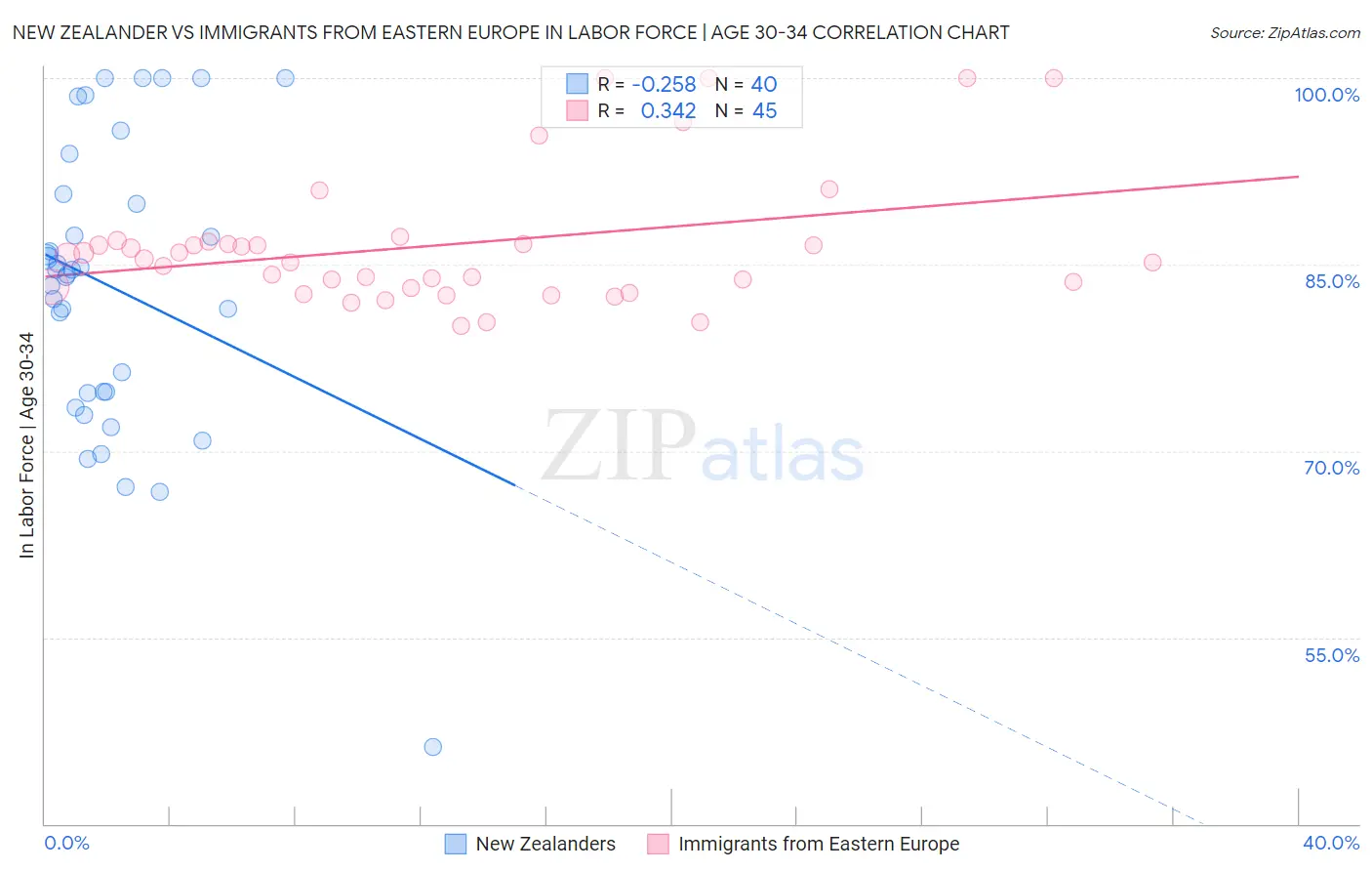 New Zealander vs Immigrants from Eastern Europe In Labor Force | Age 30-34