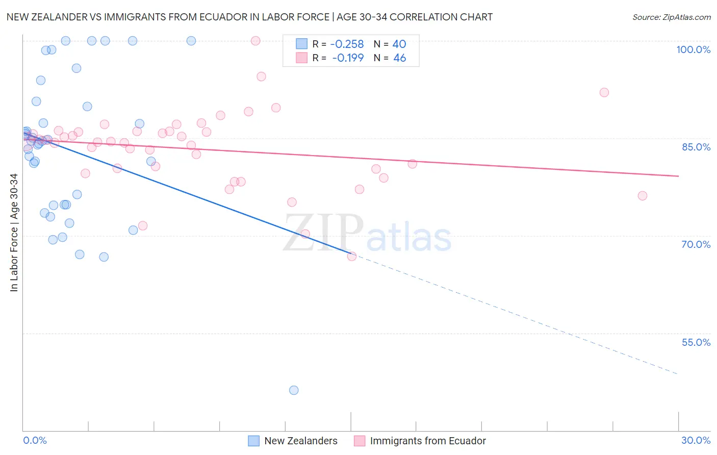 New Zealander vs Immigrants from Ecuador In Labor Force | Age 30-34