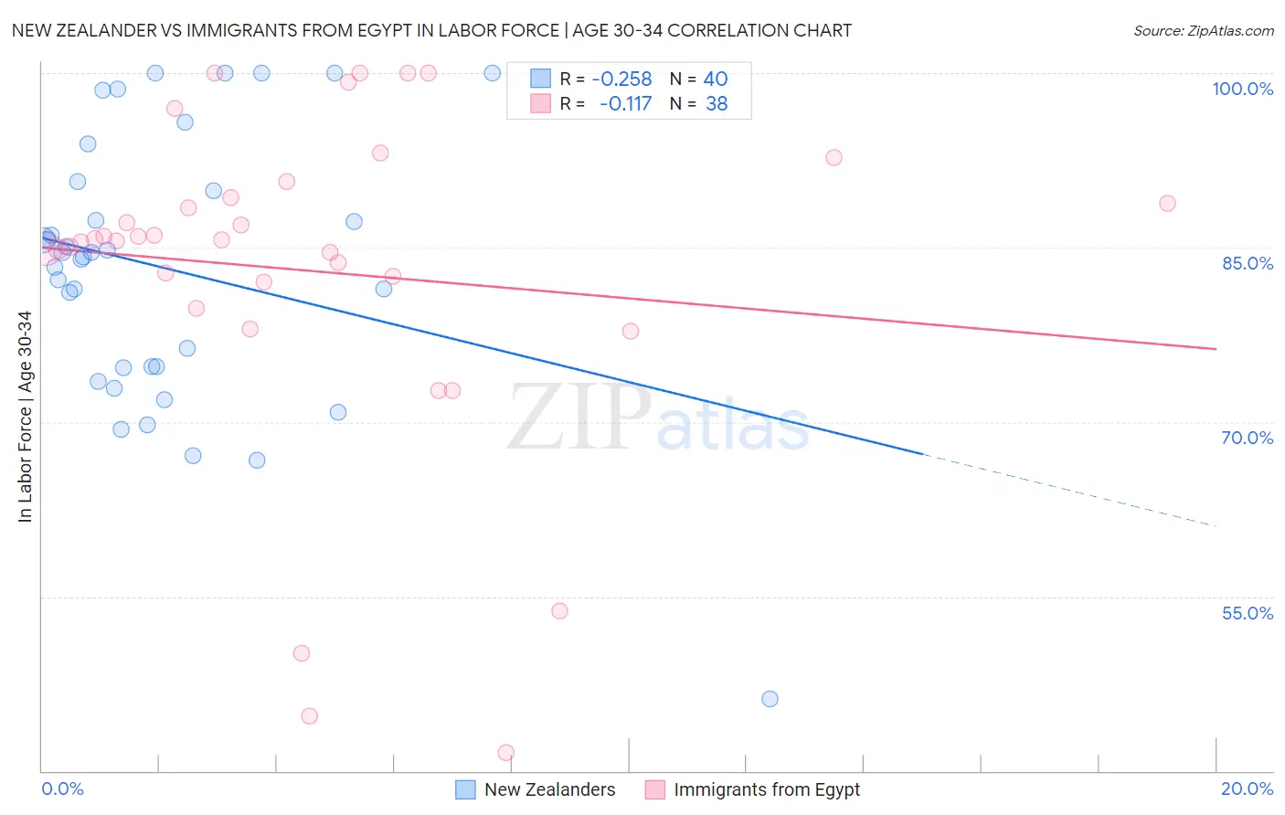 New Zealander vs Immigrants from Egypt In Labor Force | Age 30-34