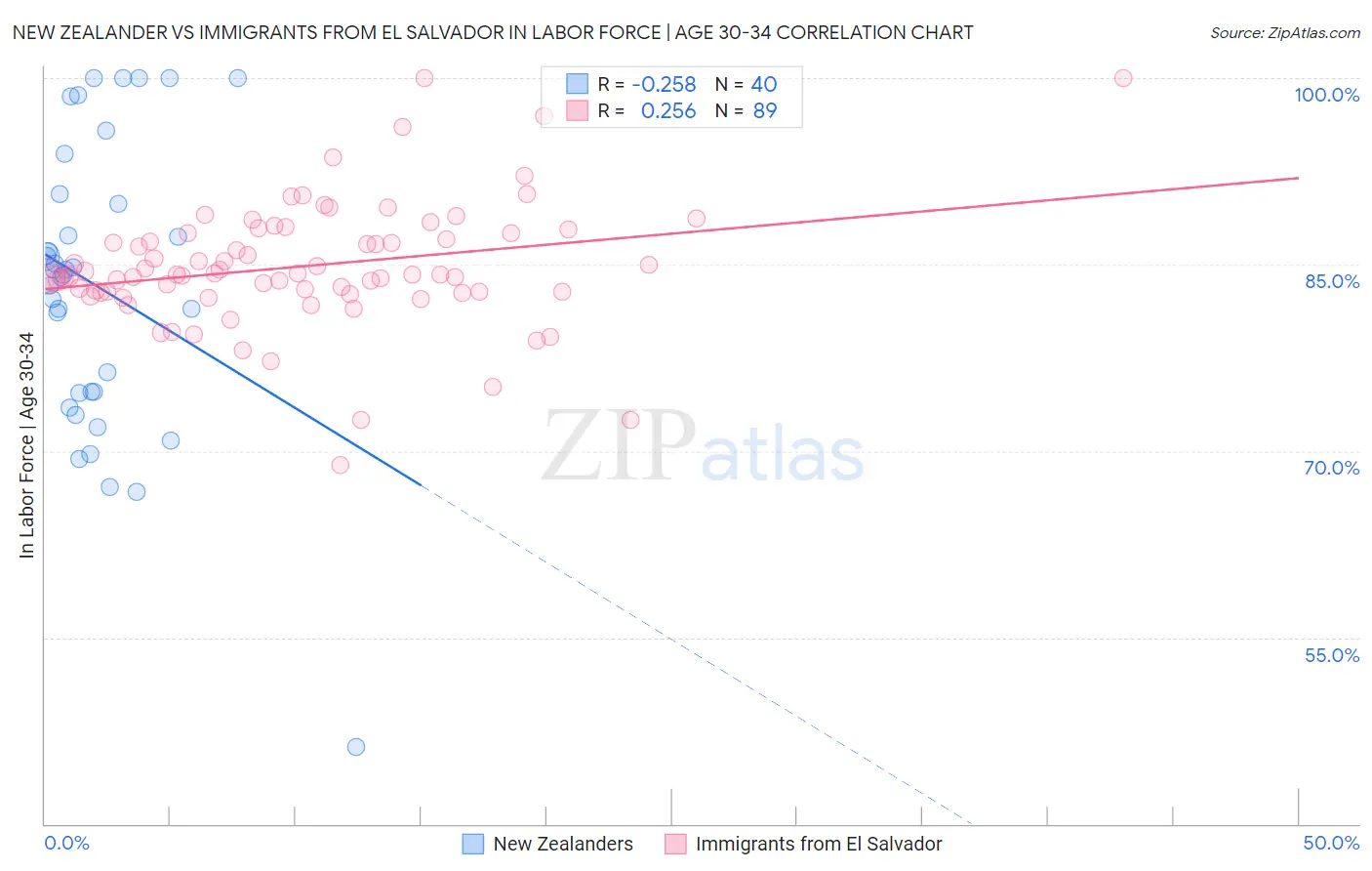 New Zealander vs Immigrants from El Salvador In Labor Force | Age 30-34