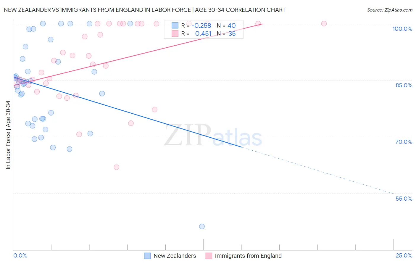 New Zealander vs Immigrants from England In Labor Force | Age 30-34