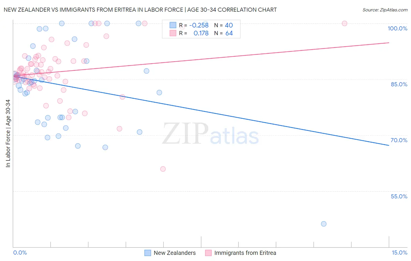 New Zealander vs Immigrants from Eritrea In Labor Force | Age 30-34