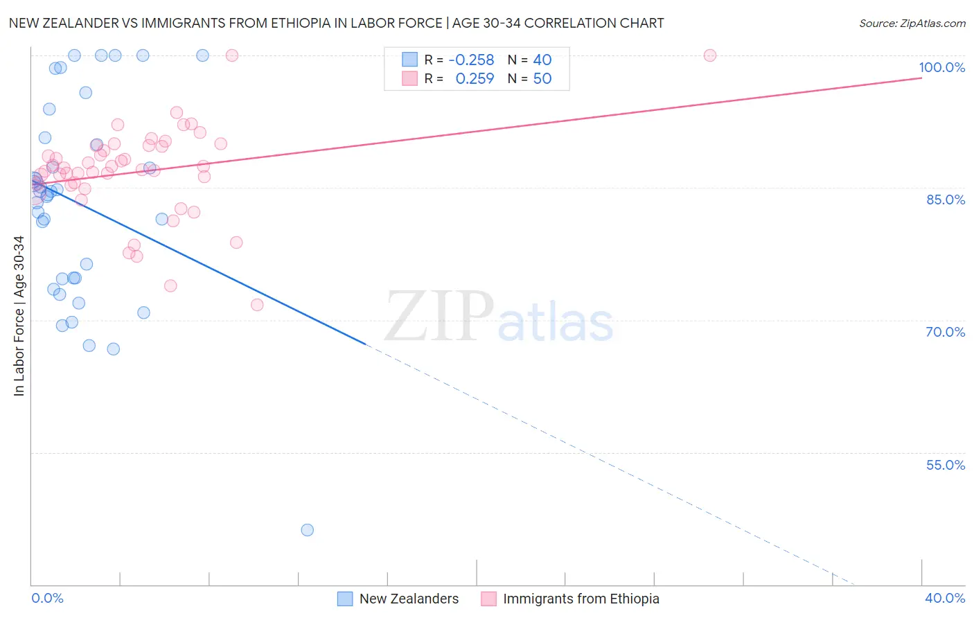New Zealander vs Immigrants from Ethiopia In Labor Force | Age 30-34