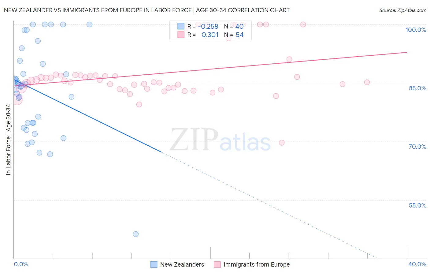 New Zealander vs Immigrants from Europe In Labor Force | Age 30-34