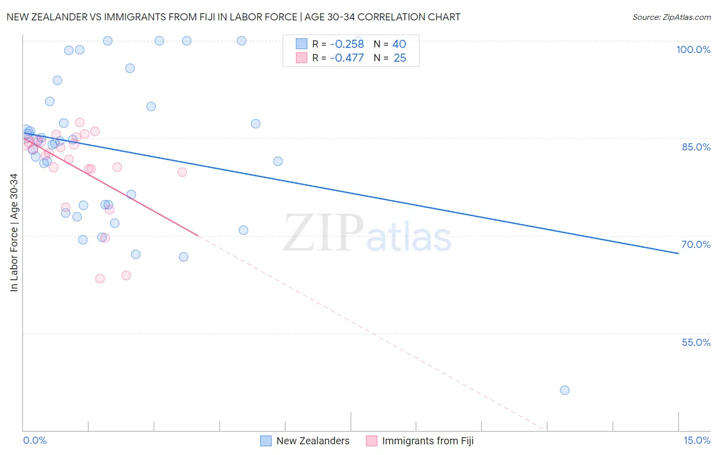 New Zealander vs Immigrants from Fiji In Labor Force | Age 30-34