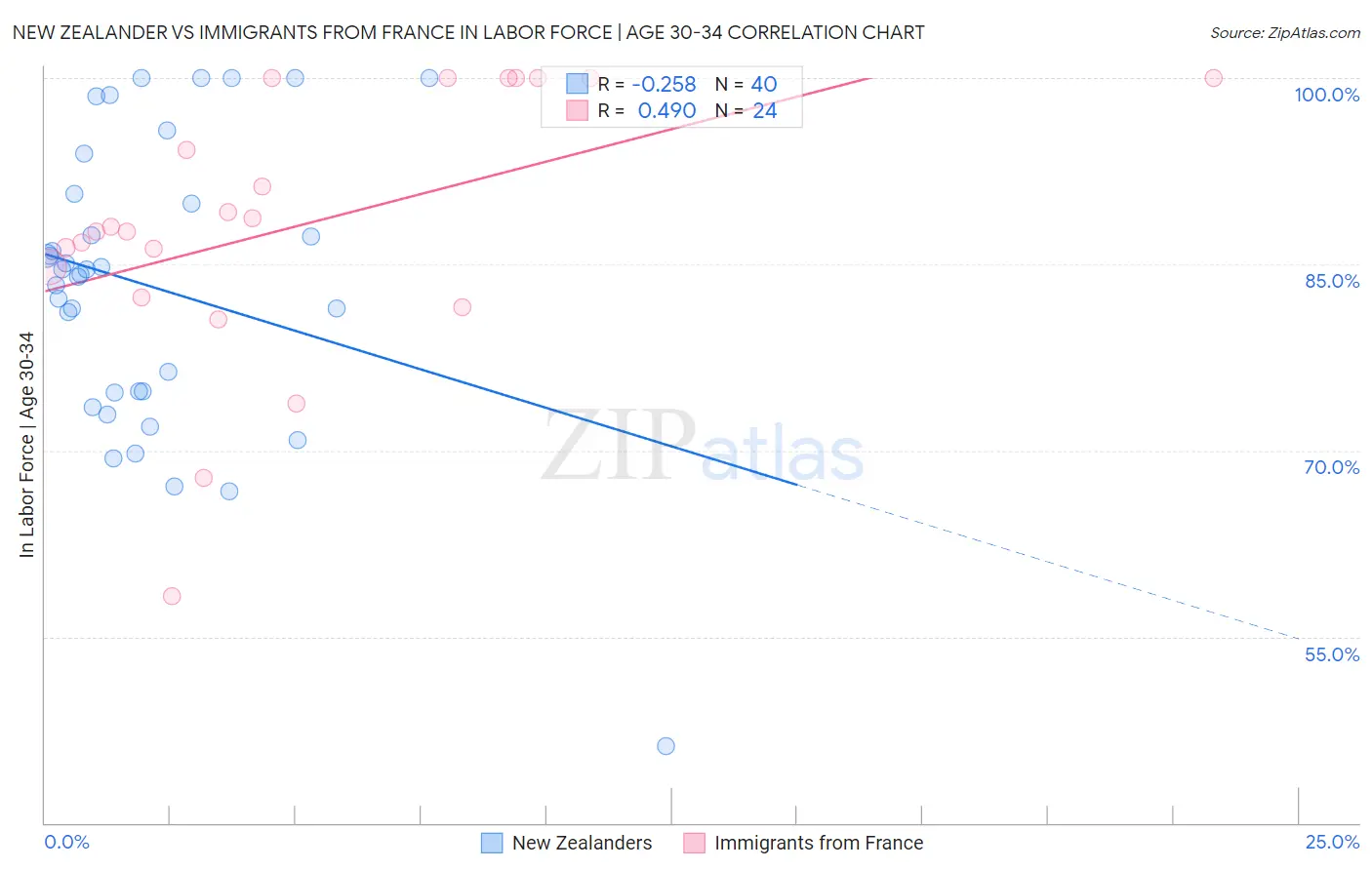 New Zealander vs Immigrants from France In Labor Force | Age 30-34