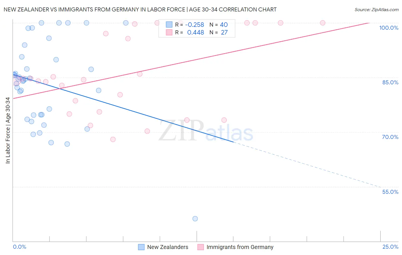 New Zealander vs Immigrants from Germany In Labor Force | Age 30-34