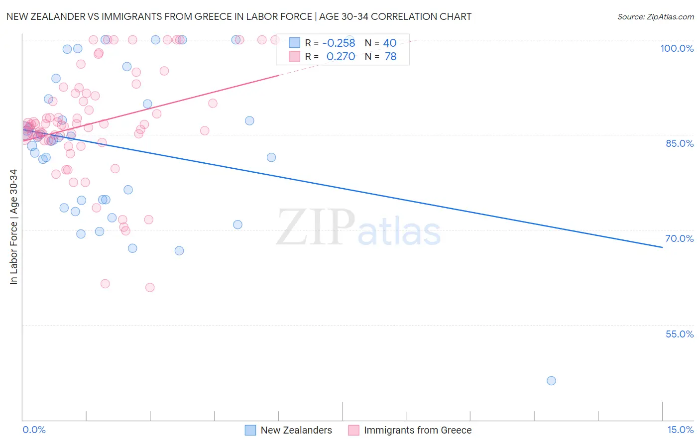 New Zealander vs Immigrants from Greece In Labor Force | Age 30-34