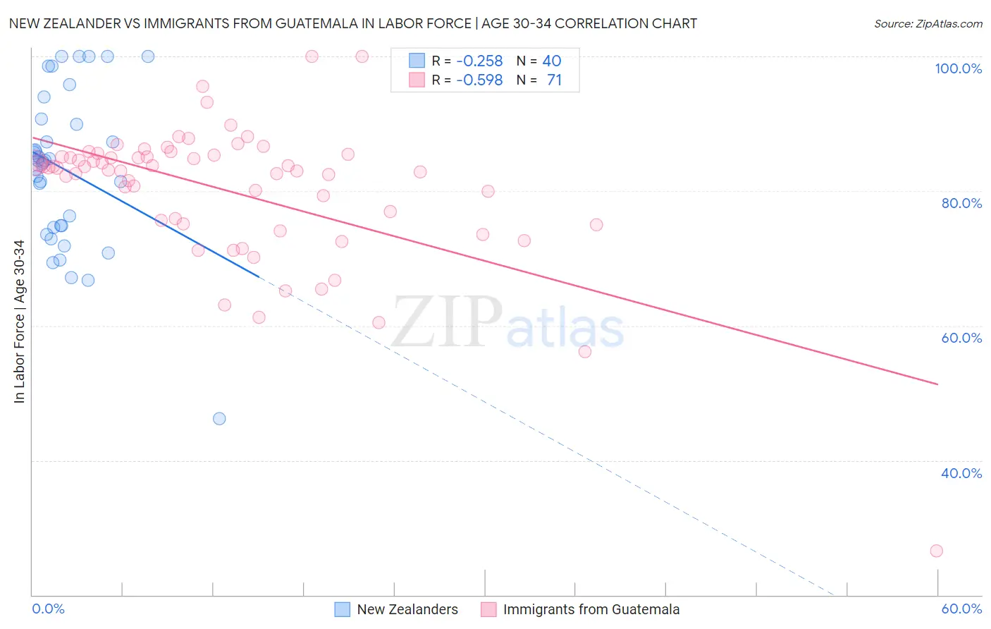 New Zealander vs Immigrants from Guatemala In Labor Force | Age 30-34