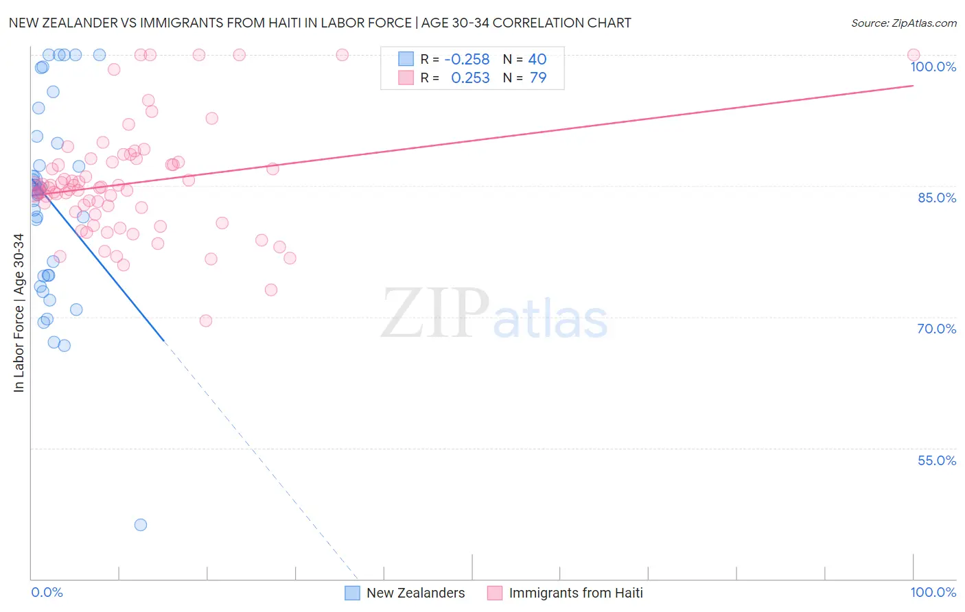 New Zealander vs Immigrants from Haiti In Labor Force | Age 30-34