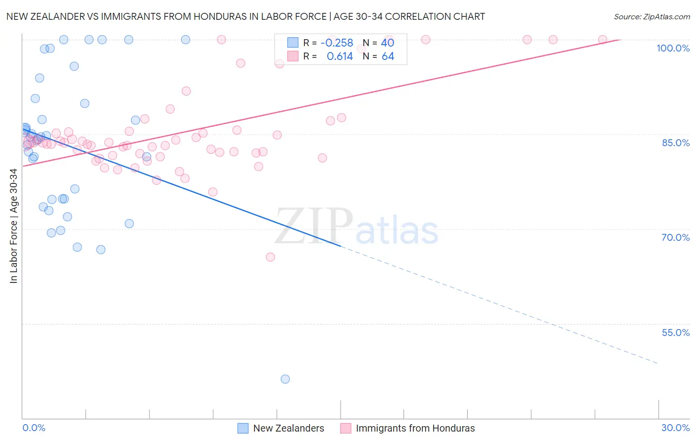 New Zealander vs Immigrants from Honduras In Labor Force | Age 30-34