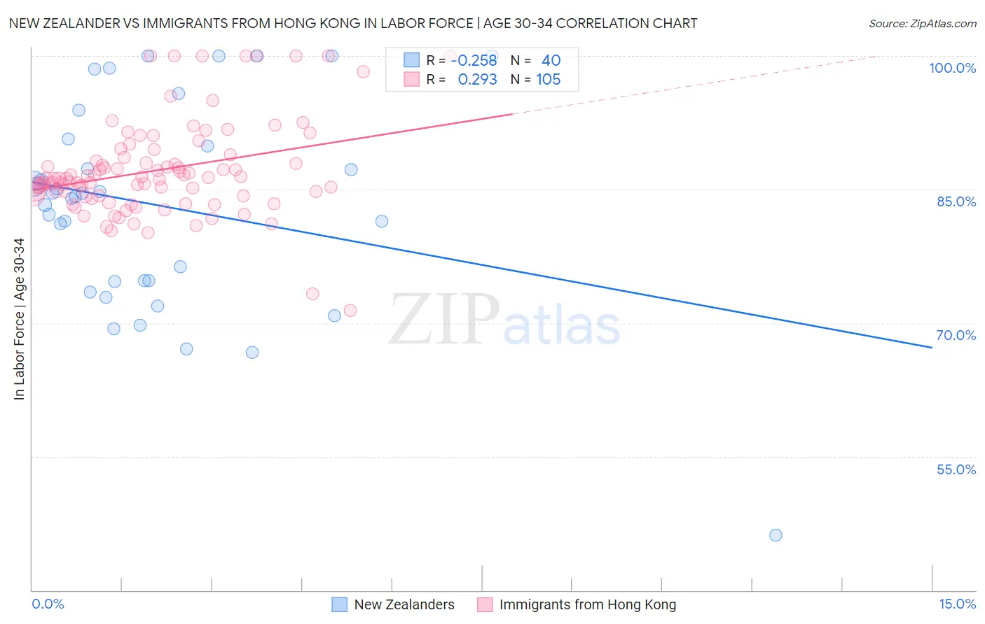 New Zealander vs Immigrants from Hong Kong In Labor Force | Age 30-34
