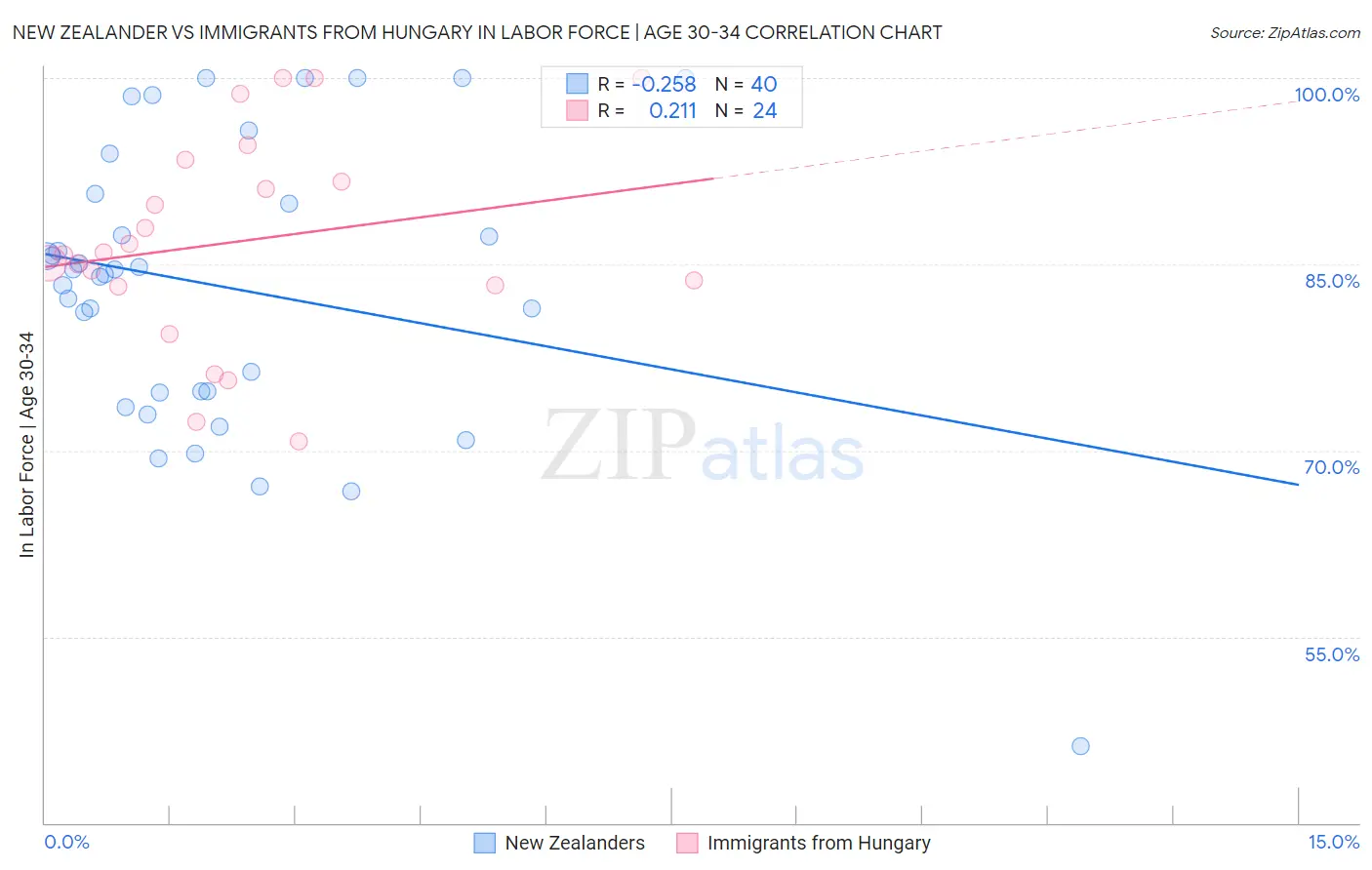 New Zealander vs Immigrants from Hungary In Labor Force | Age 30-34