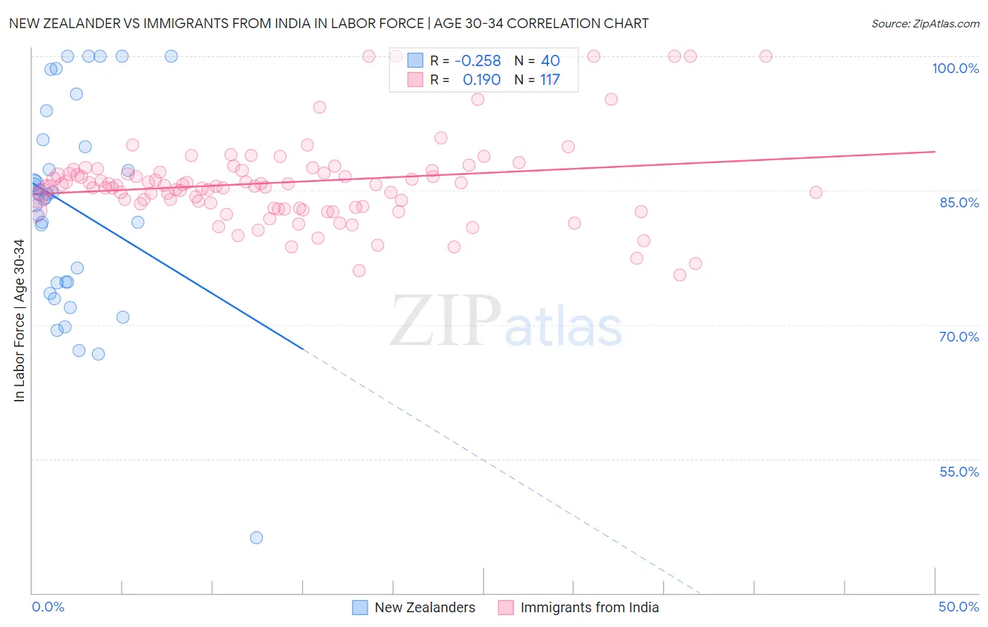 New Zealander vs Immigrants from India In Labor Force | Age 30-34
