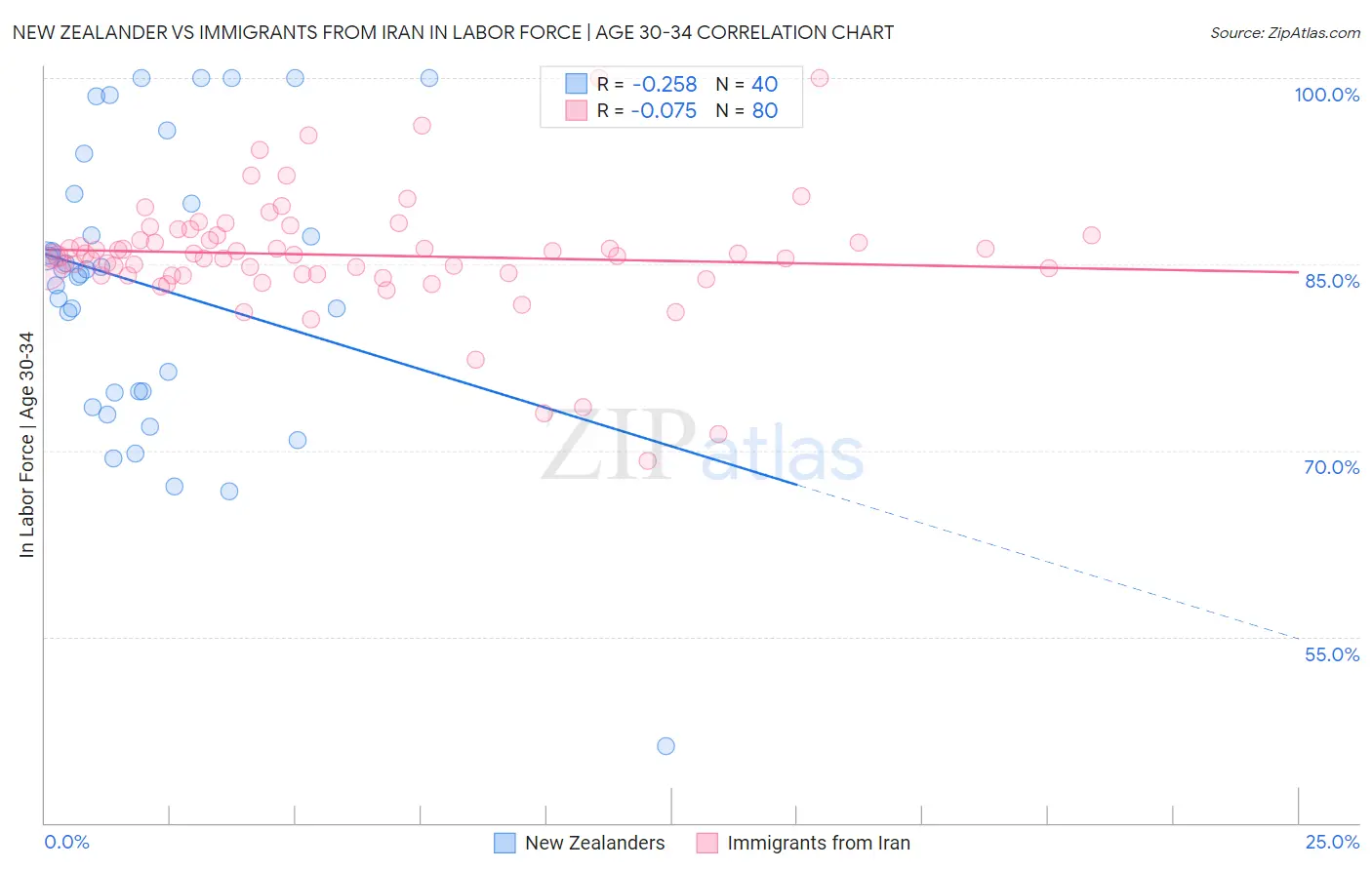 New Zealander vs Immigrants from Iran In Labor Force | Age 30-34