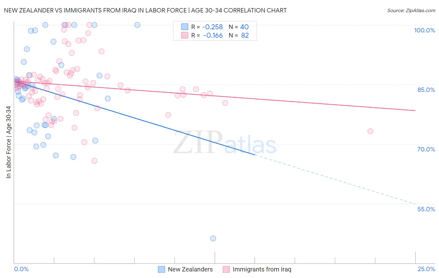 New Zealander vs Immigrants from Iraq In Labor Force | Age 30-34
