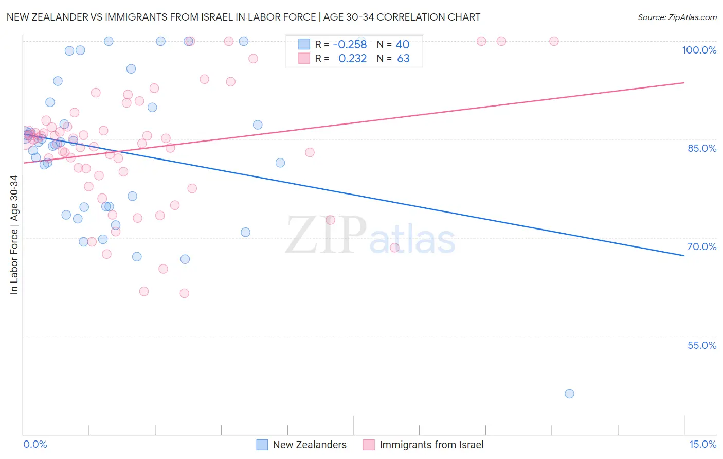 New Zealander vs Immigrants from Israel In Labor Force | Age 30-34