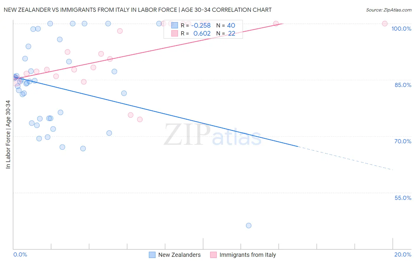 New Zealander vs Immigrants from Italy In Labor Force | Age 30-34