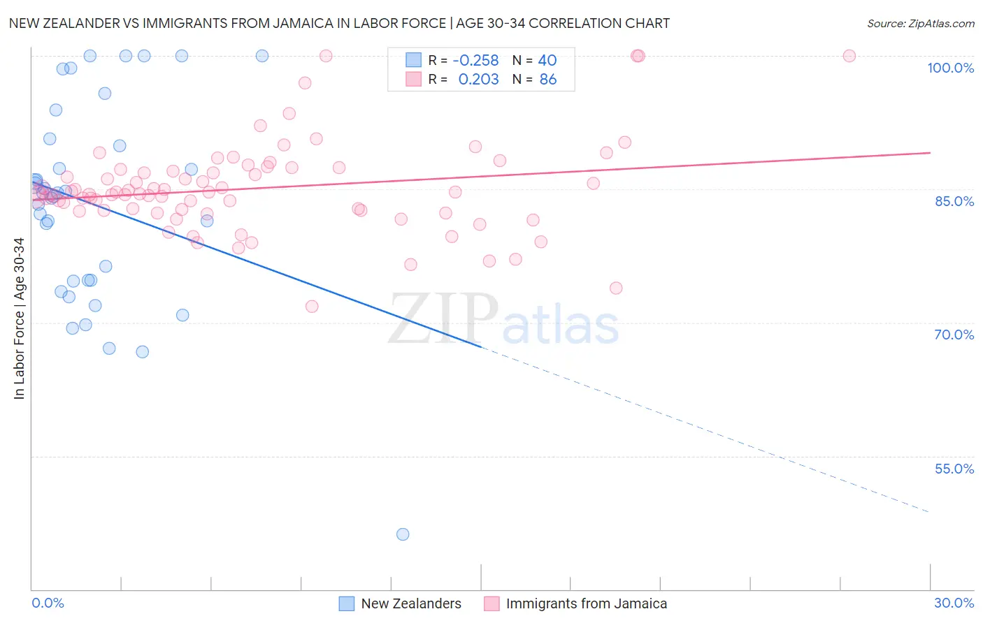 New Zealander vs Immigrants from Jamaica In Labor Force | Age 30-34