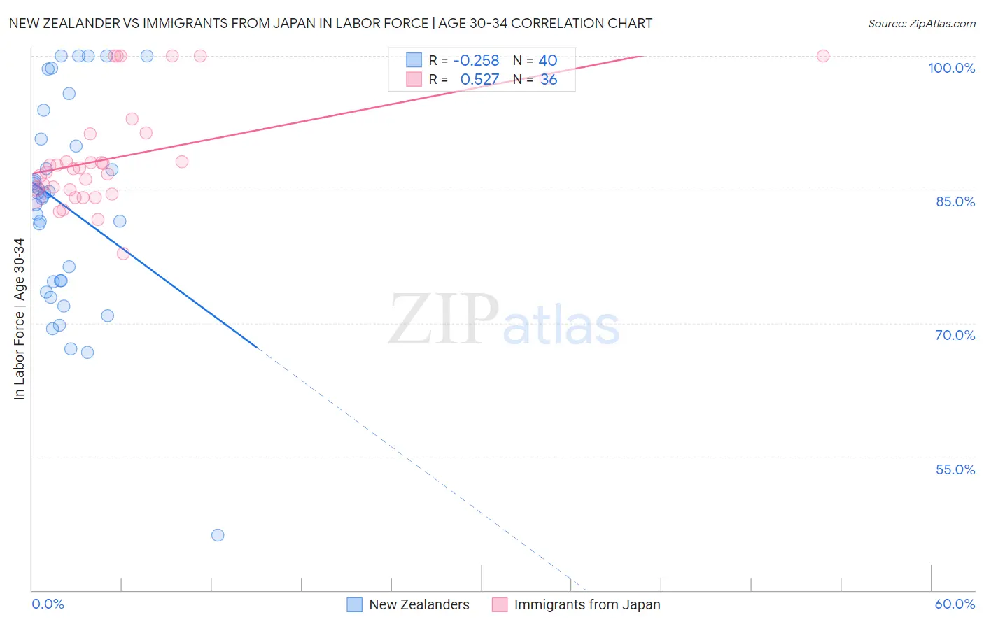 New Zealander vs Immigrants from Japan In Labor Force | Age 30-34