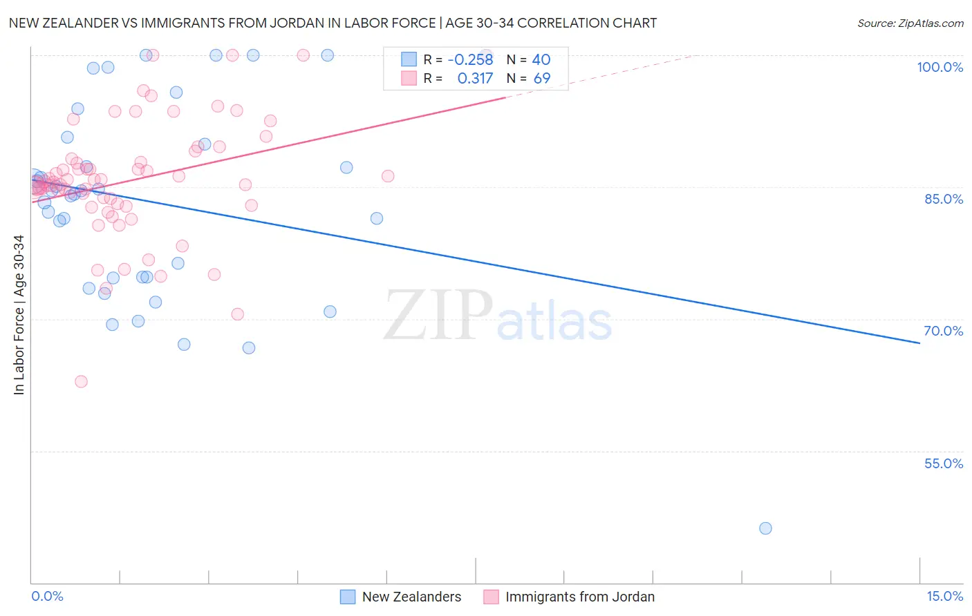 New Zealander vs Immigrants from Jordan In Labor Force | Age 30-34