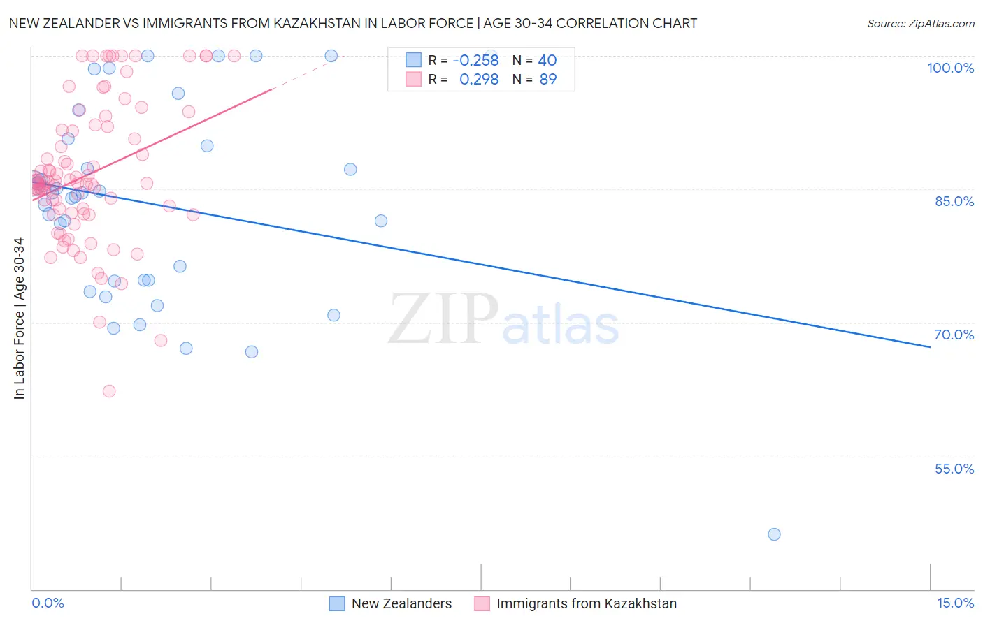 New Zealander vs Immigrants from Kazakhstan In Labor Force | Age 30-34