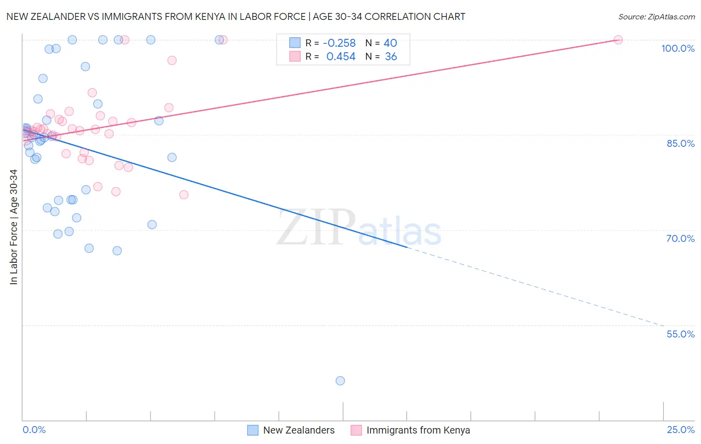 New Zealander vs Immigrants from Kenya In Labor Force | Age 30-34