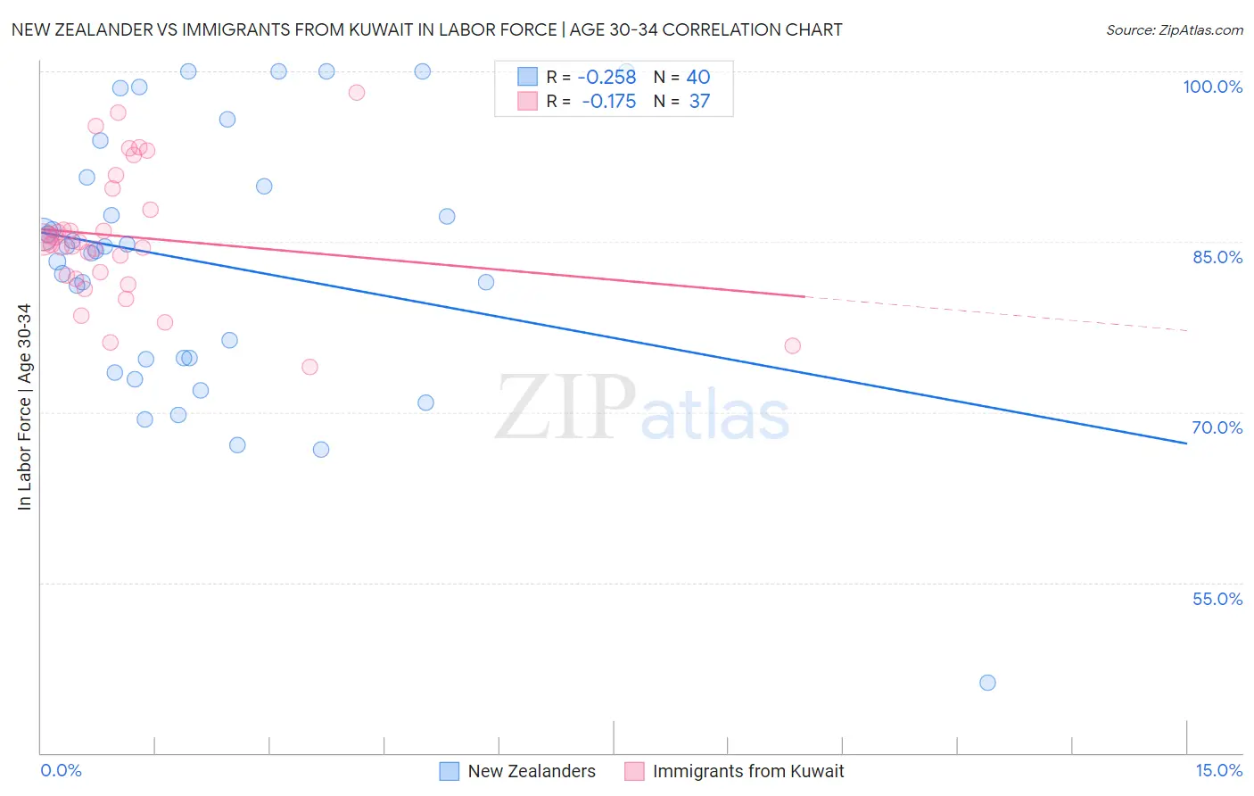 New Zealander vs Immigrants from Kuwait In Labor Force | Age 30-34