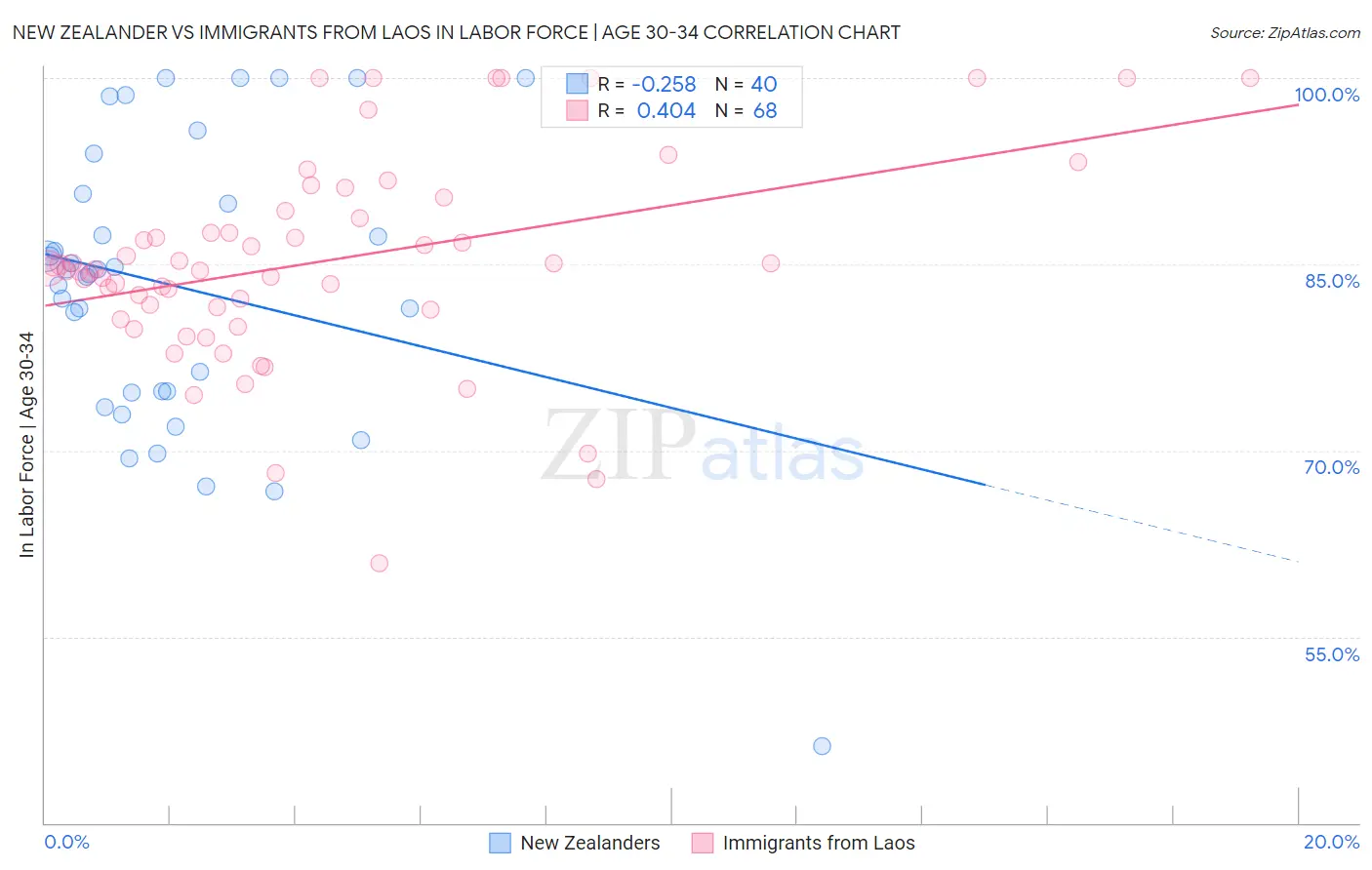New Zealander vs Immigrants from Laos In Labor Force | Age 30-34