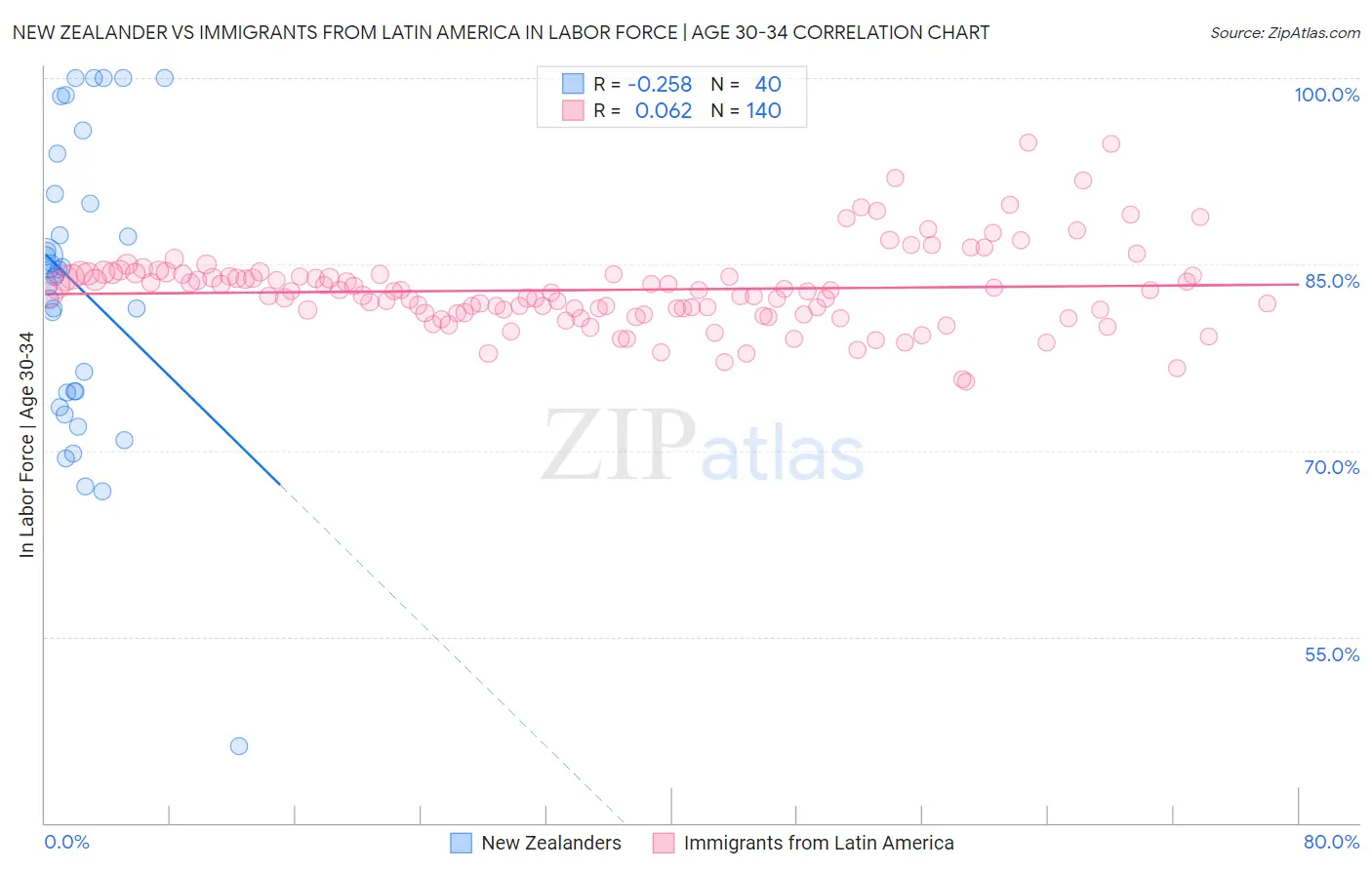 New Zealander vs Immigrants from Latin America In Labor Force | Age 30-34