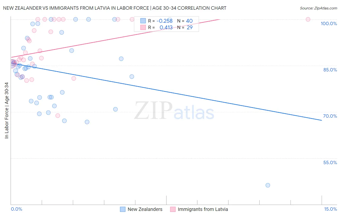 New Zealander vs Immigrants from Latvia In Labor Force | Age 30-34