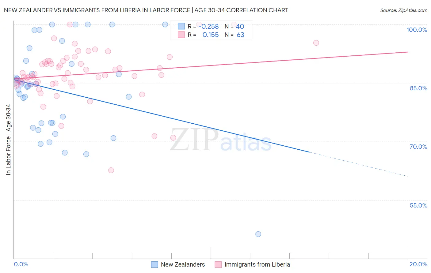 New Zealander vs Immigrants from Liberia In Labor Force | Age 30-34