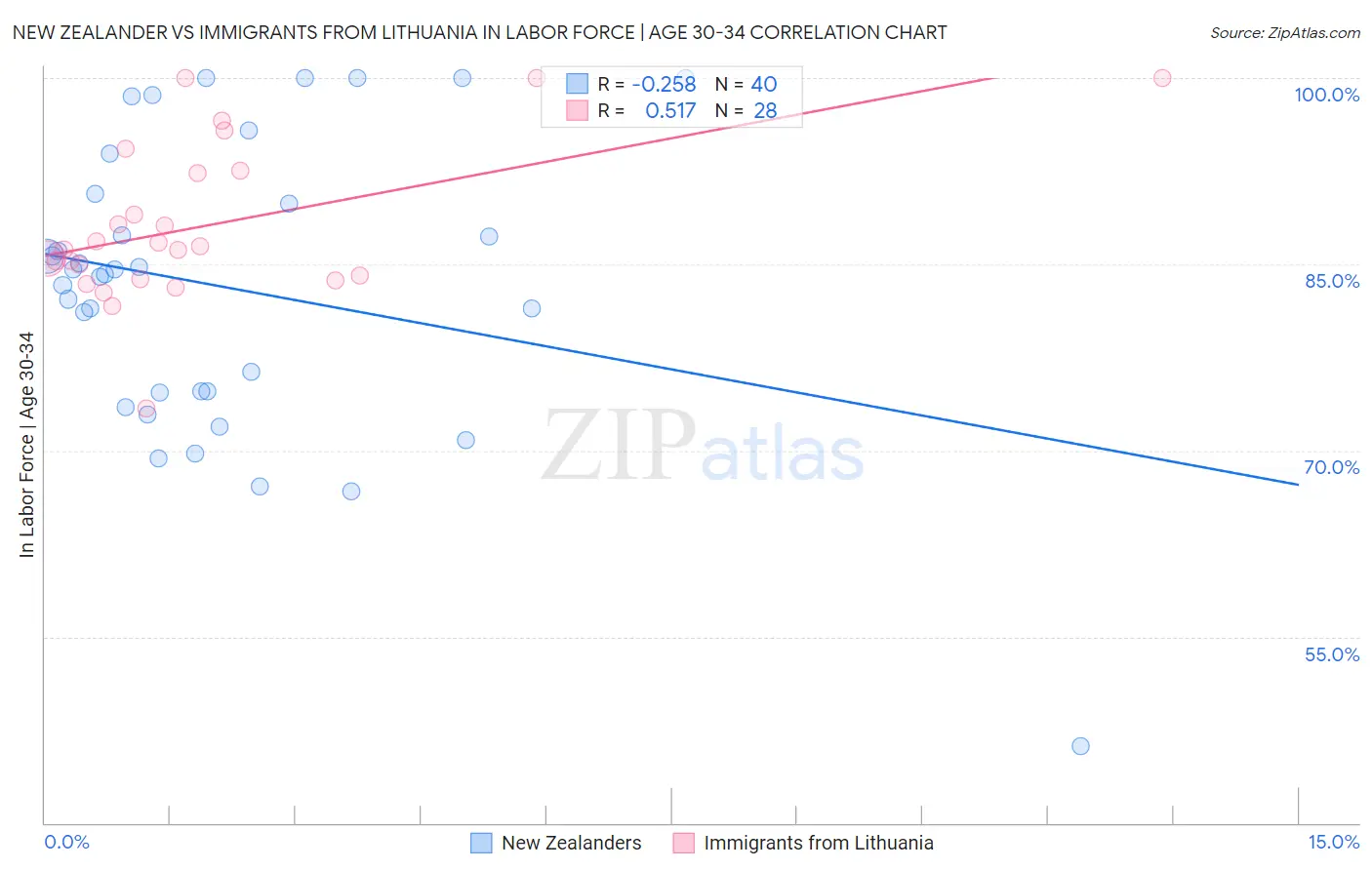 New Zealander vs Immigrants from Lithuania In Labor Force | Age 30-34