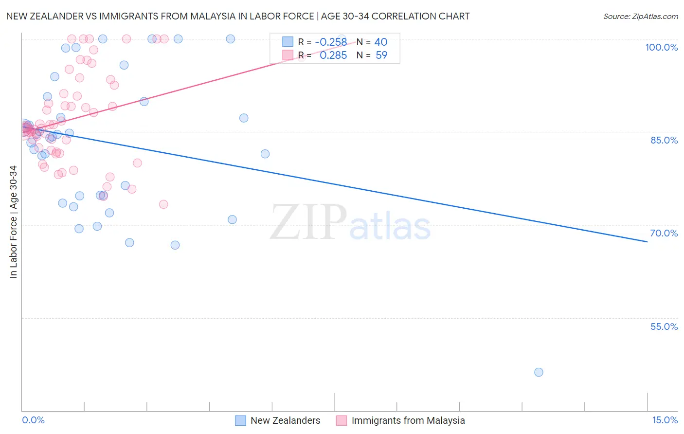 New Zealander vs Immigrants from Malaysia In Labor Force | Age 30-34