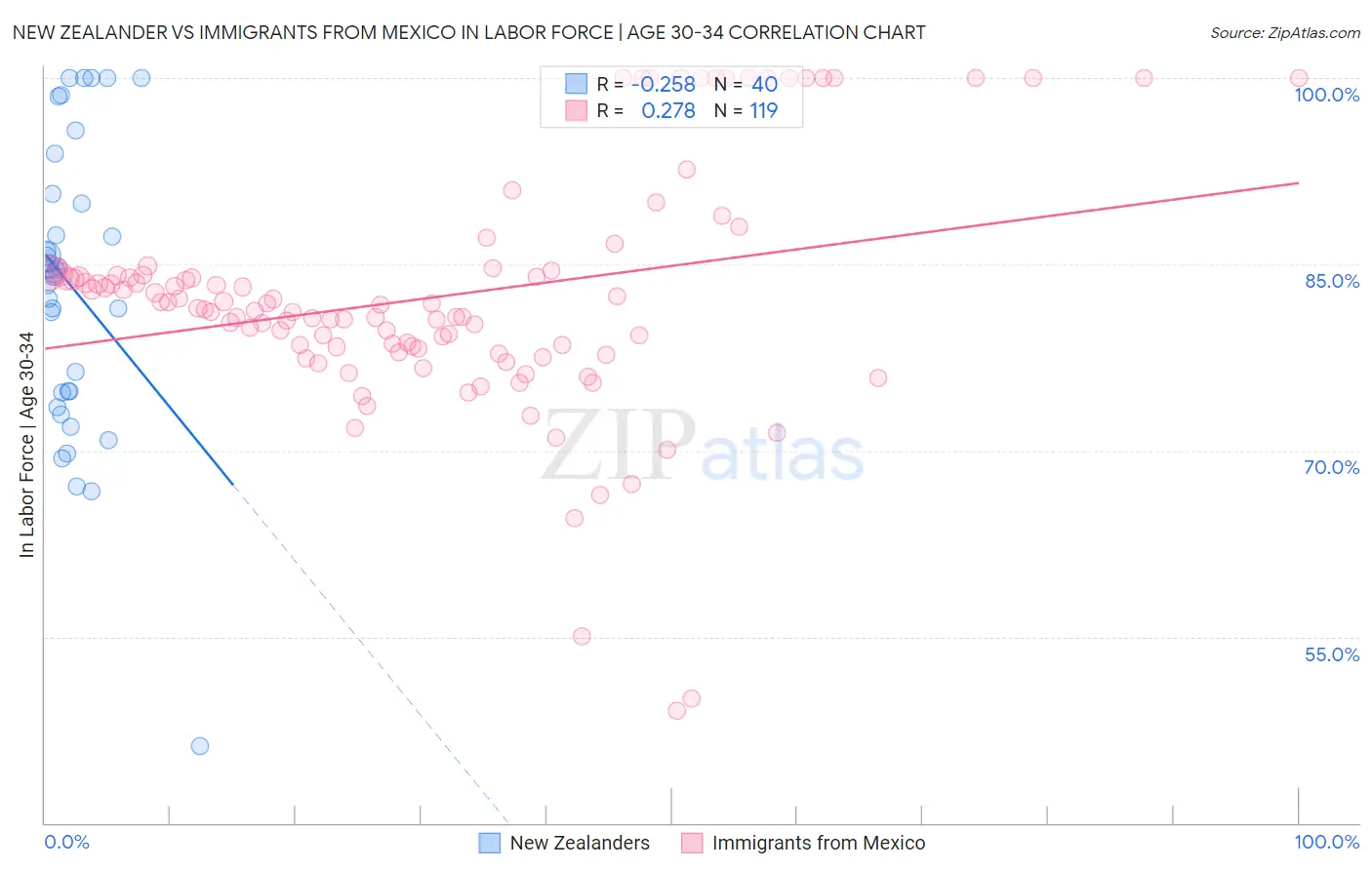 New Zealander vs Immigrants from Mexico In Labor Force | Age 30-34