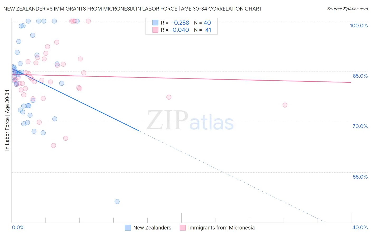 New Zealander vs Immigrants from Micronesia In Labor Force | Age 30-34
