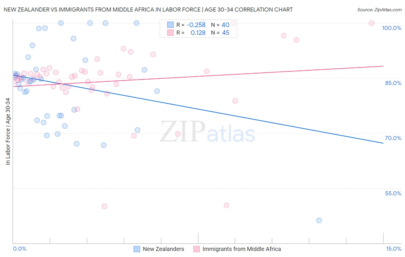 New Zealander vs Immigrants from Middle Africa In Labor Force | Age 30-34