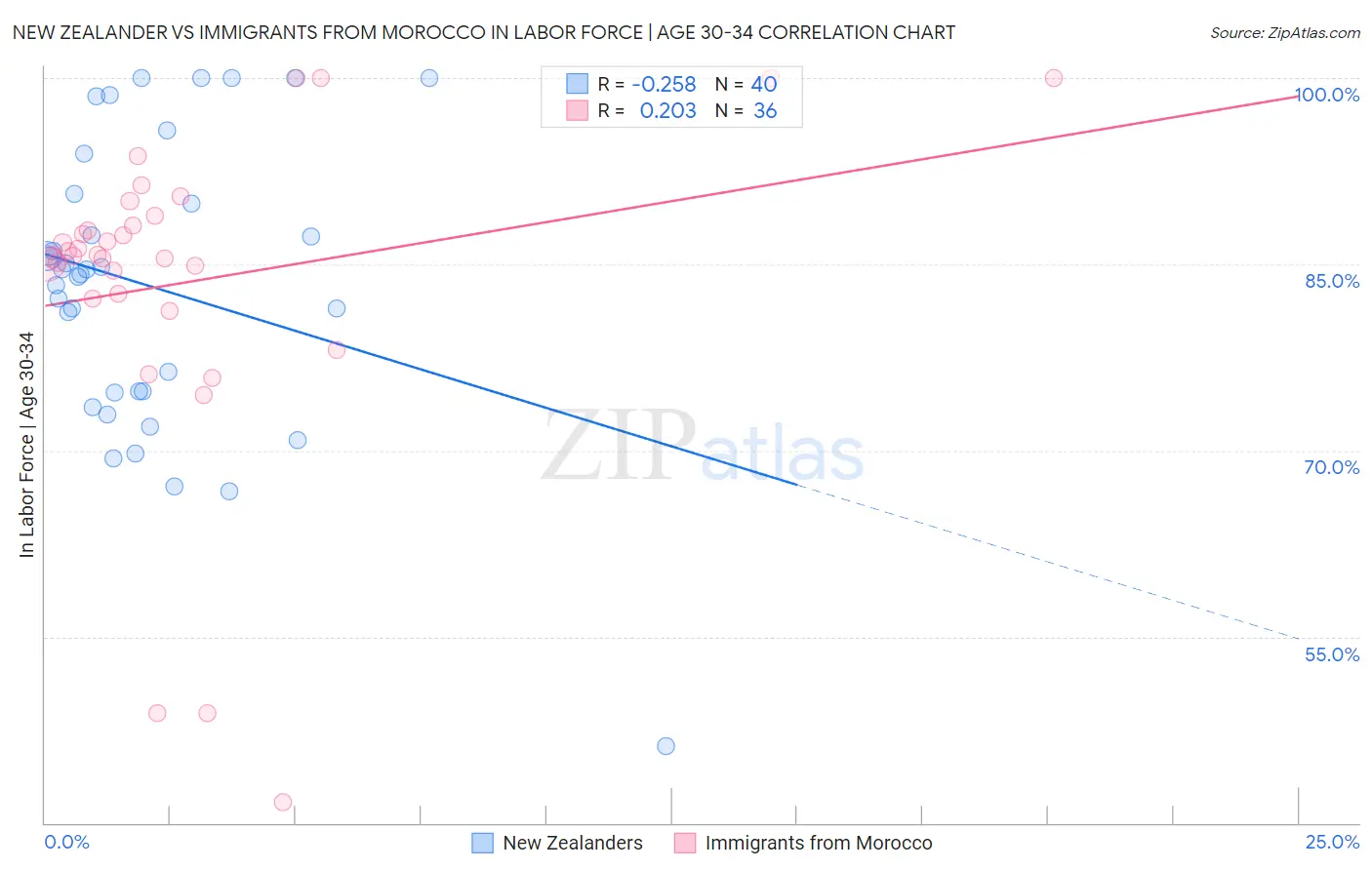 New Zealander vs Immigrants from Morocco In Labor Force | Age 30-34