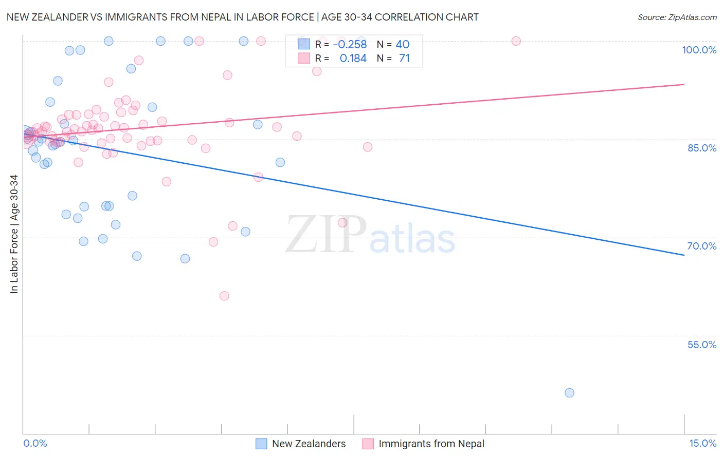 New Zealander vs Immigrants from Nepal In Labor Force | Age 30-34