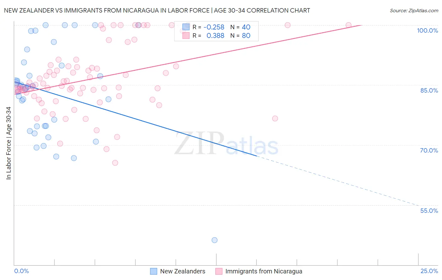 New Zealander vs Immigrants from Nicaragua In Labor Force | Age 30-34