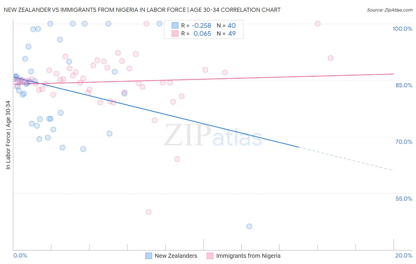 New Zealander vs Immigrants from Nigeria In Labor Force | Age 30-34