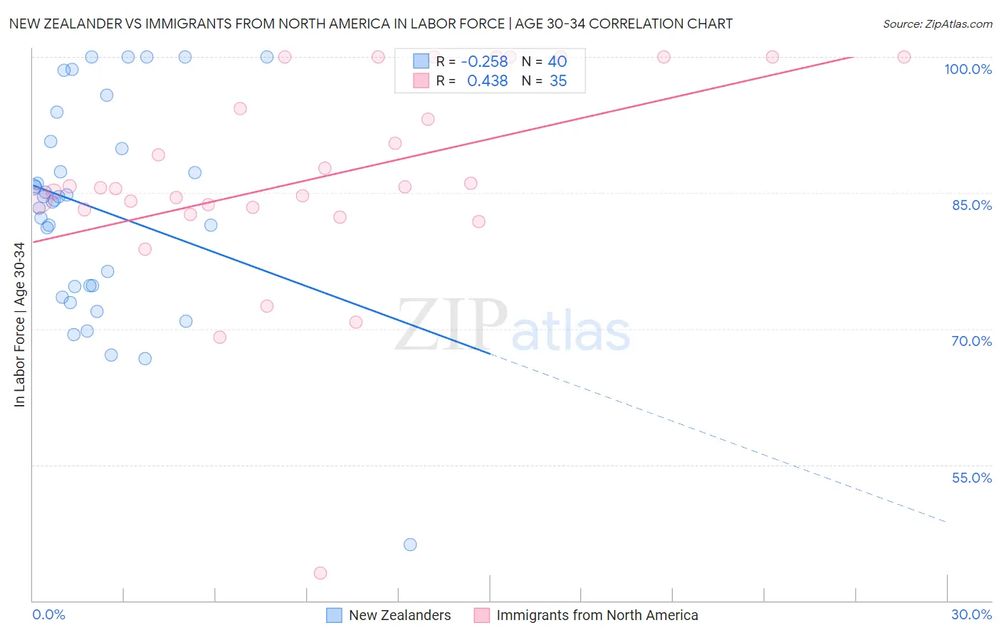 New Zealander vs Immigrants from North America In Labor Force | Age 30-34