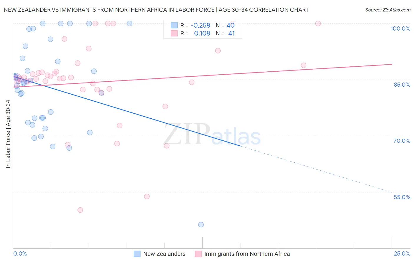 New Zealander vs Immigrants from Northern Africa In Labor Force | Age 30-34